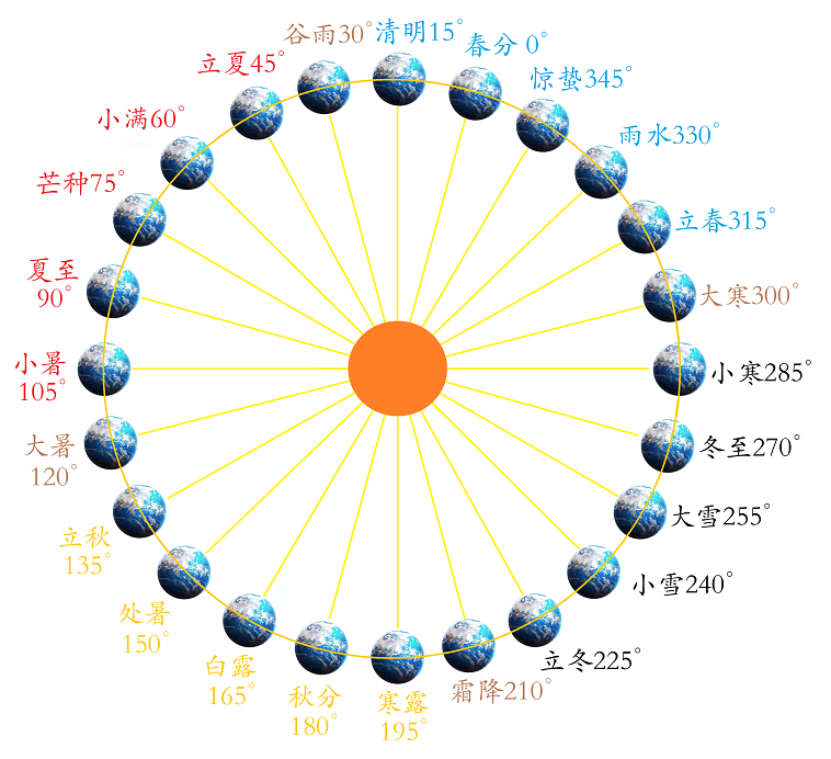24节气位置.png