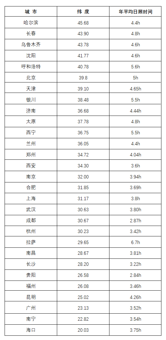 1686582380103398.png 全国主要城市的年平均日照时间.png