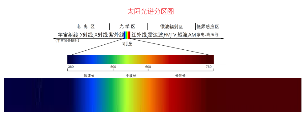 太阳光谱分区图.png
